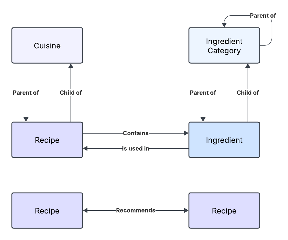 Recipe Manager Object Relations.png