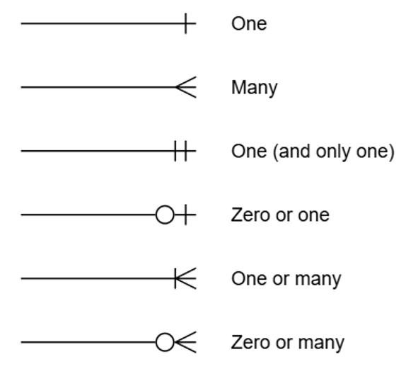 Crow's foot notation.png