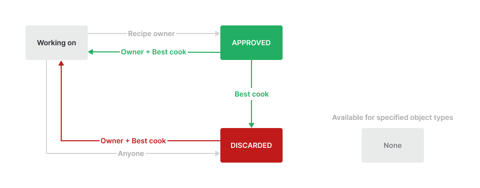 Recipe Manager Workflows.png