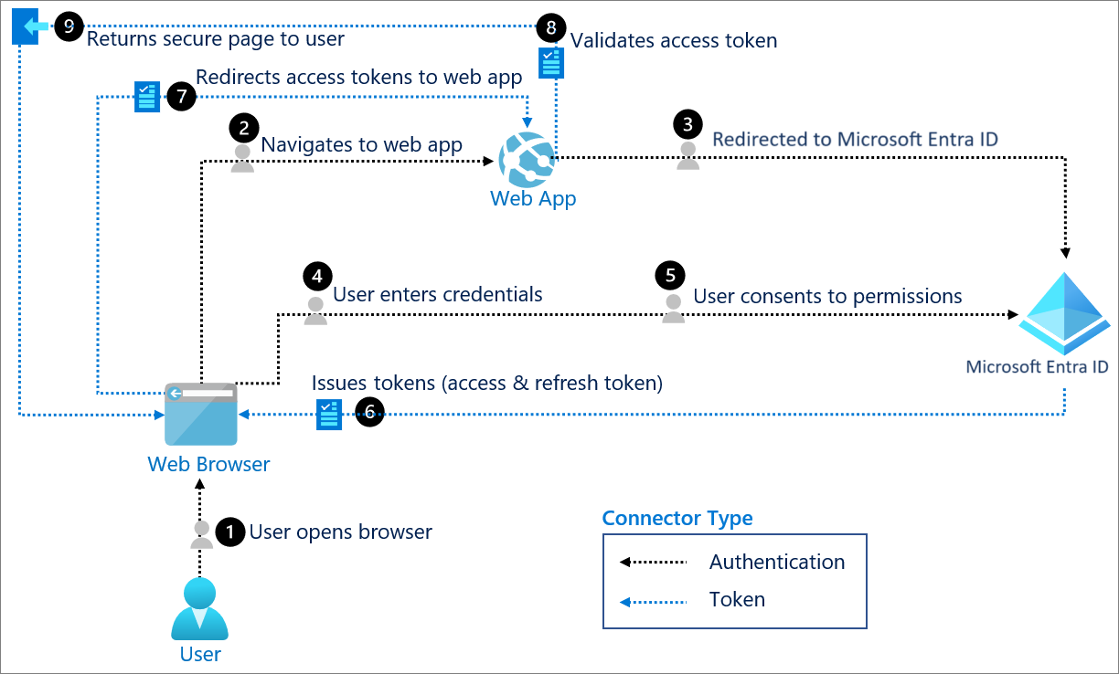 OpenID Connect authentication flow between Dawiso and Microsoft Entra ID