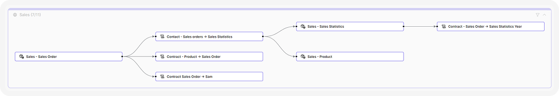 Data Product Catalog Lineage