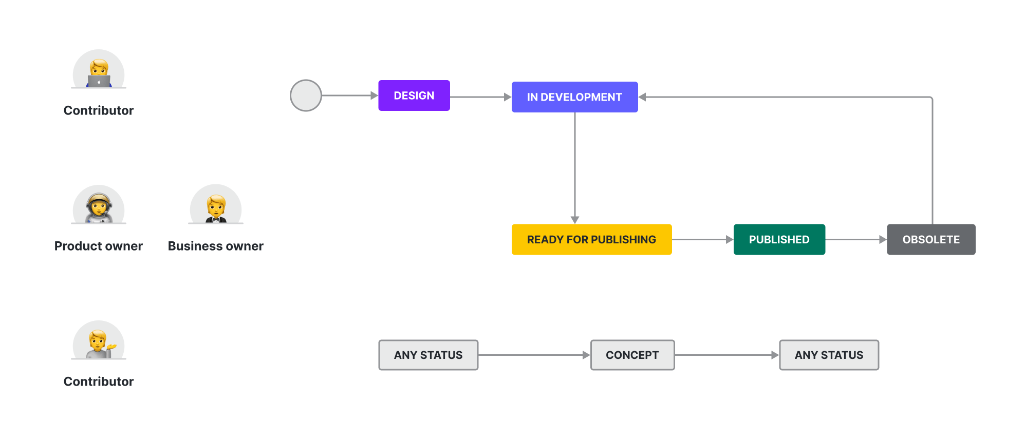 Data Product Catalog Workflow