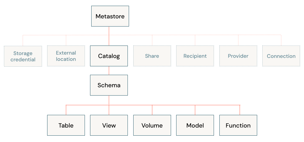 Databricks-default-object-model.png