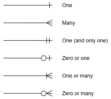 Relation line start