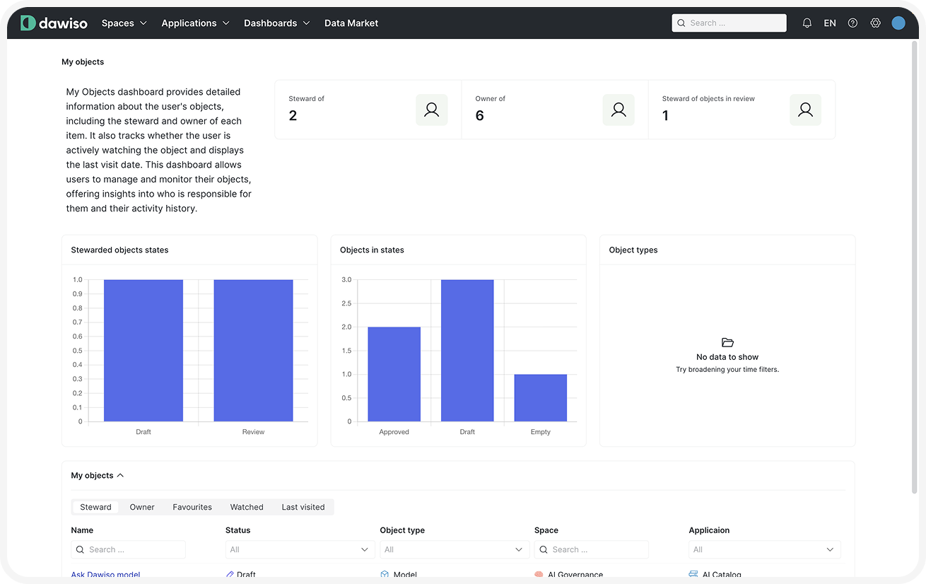 My Objects dashboard